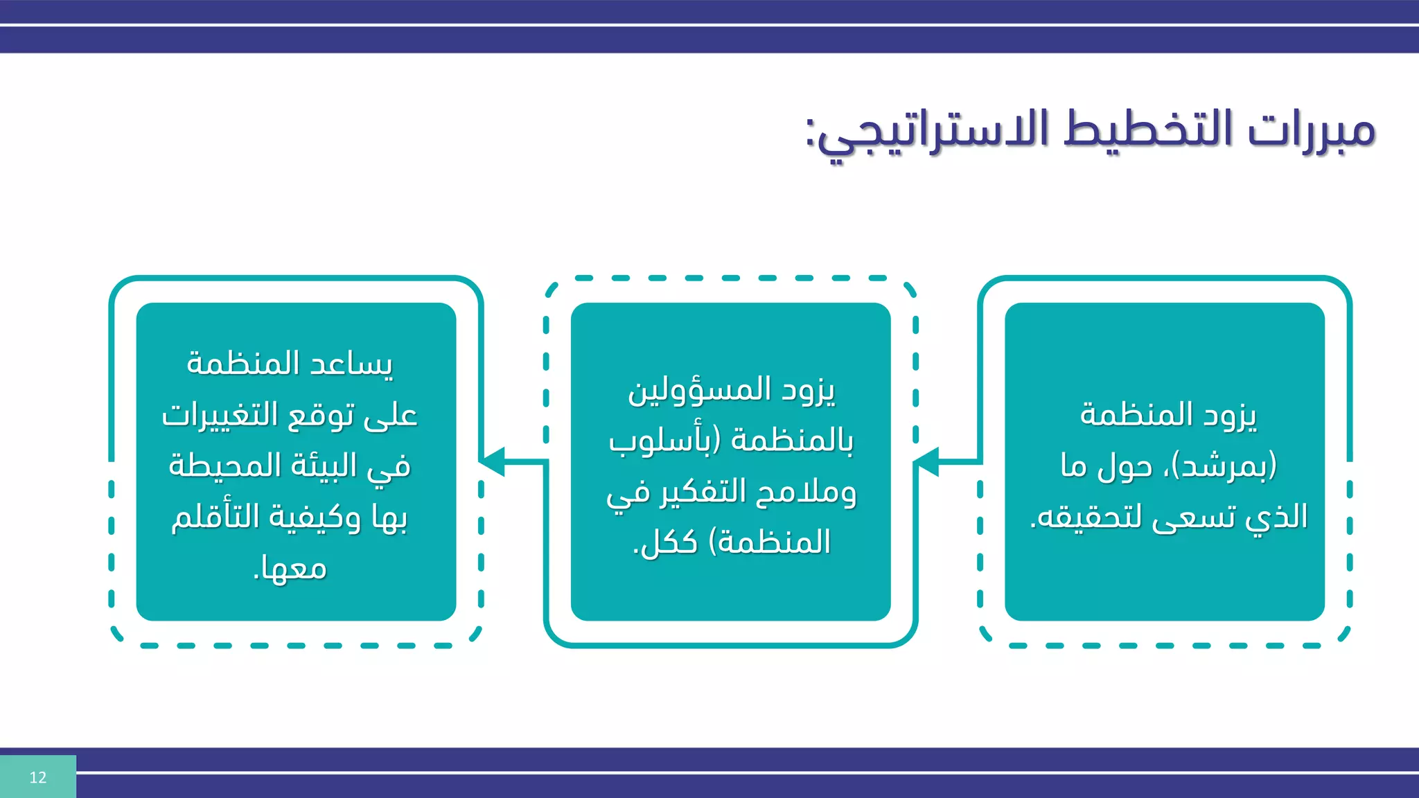 12
‫االستراتيجي‬ ‫التخطيط‬ ‫مبررات‬
:
‫المنكمة‬ ‫يزود‬
(
‫بمرشد‬
)
‫ما‬ ‫حول‬ ،
‫لتحقي‬ ‫تسعى‬ ‫الذي‬
‫قه‬
.
‫المسؤولين‬ ‫يزود‬
‫بالمنكمة‬
(
‫بأسلوب‬
‫ف‬ ‫التفكير‬ ‫ومالمح‬
‫ي‬
‫المنكمة‬
)
‫ككل‬
.
‫المنكمة‬ ‫يساعد‬
‫التغيي‬ ‫توقع‬ ‫على‬
‫رات‬
‫المحي‬ ‫البيئة‬ ‫في‬
‫طة‬
‫التأق‬ ‫وكيفية‬ ‫بها‬
‫لم‬
‫معها‬
.
 