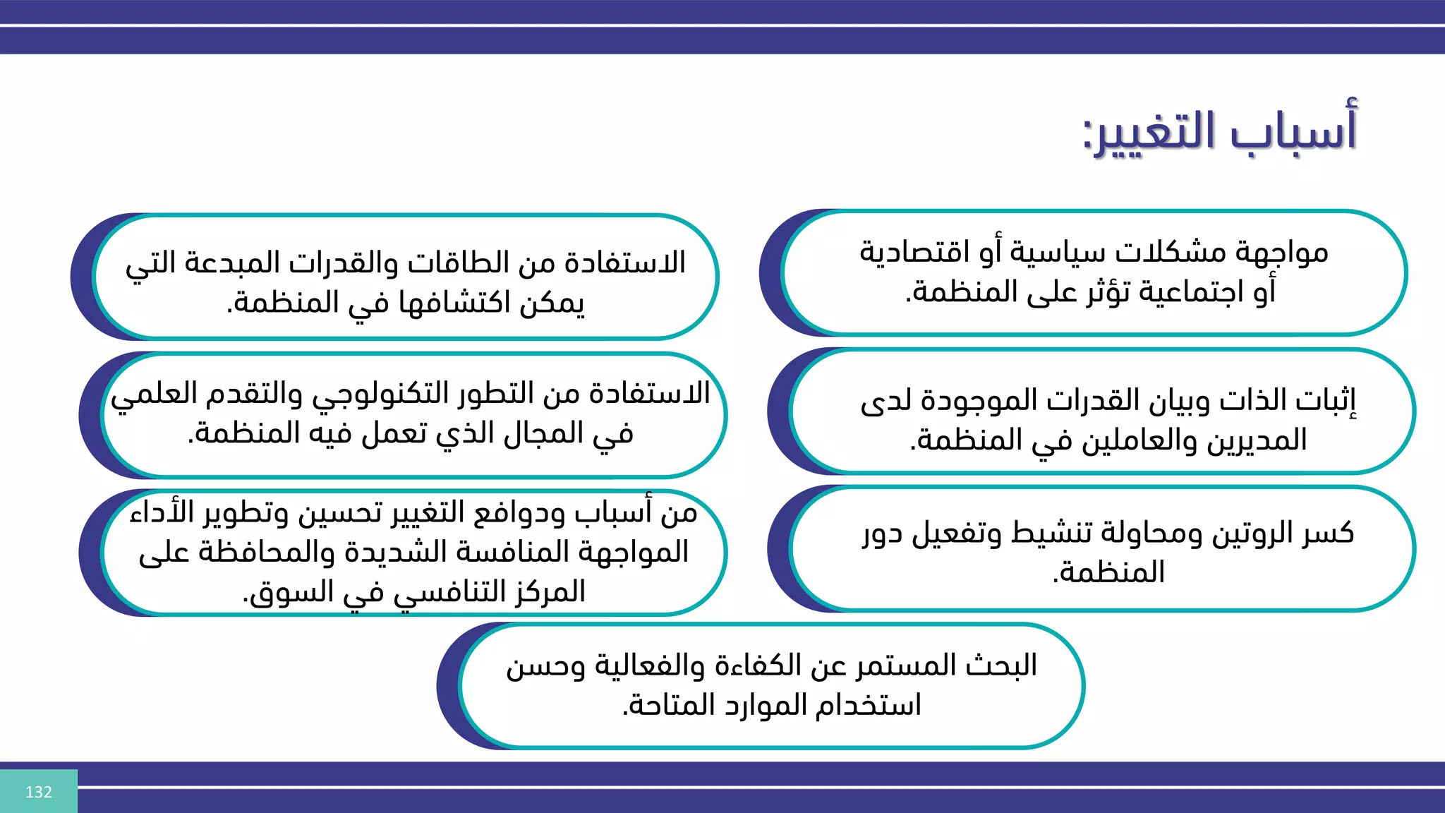 132
‫التغيير‬ ‫أسباب‬
:
‫اقتصادية‬ ‫أو‬ ‫سياسية‬ ‫مشكالت‬ ‫مواههة‬
‫المنكمة‬ ‫على‬ ‫تؤثر‬ ‫اهتماعية‬ ‫أو‬
.
‫لدى‬ ‫الموهودة‬ ‫القدرات‬ ‫وبيان‬ ‫الذات‬ ‫إثبات‬
‫المنكمة‬ ‫في‬ ‫والعاملين‬ ‫المديرين‬
.
‫دو‬ ‫وتفعيل‬ ‫تنشيط‬ ‫ومحاولة‬ ‫الروتين‬ ‫كسر‬
‫ر‬
‫المنكمة‬
.
‫ال‬ ‫المبدعة‬ ‫والقدرات‬ ‫الطاقات‬ ‫من‬ ‫االستفادة‬
‫تي‬
‫المنكمة‬ ‫في‬ ‫اكتشافها‬ ‫يمكن‬
.
‫ا‬ ‫والتقدم‬ ‫التكنولوهي‬ ‫التطور‬ ‫من‬ ‫االستفادة‬
‫لعلمي‬
‫المنكمة‬ ‫فيه‬ ‫تعمل‬ ‫الذي‬ ‫المجال‬ ‫في‬
.
‫وتطوي‬ ‫تحسين‬ ‫التغيير‬ ‫ودوافع‬ ‫أسباب‬ ‫من‬
‫األداء‬ ‫ر‬
‫عل‬ ‫والمحافكة‬ ‫الشديدة‬ ‫المنافسة‬ ‫المواههة‬
‫ى‬
‫السوق‬ ‫في‬ ‫التنافسي‬ ‫المركز‬
.
‫وحسن‬ ‫والفعالية‬ ‫الكفاءة‬ ‫عن‬ ‫المستمر‬ ‫البحث‬
‫المتاحة‬ ‫الموارد‬ ‫استخدام‬
.
 