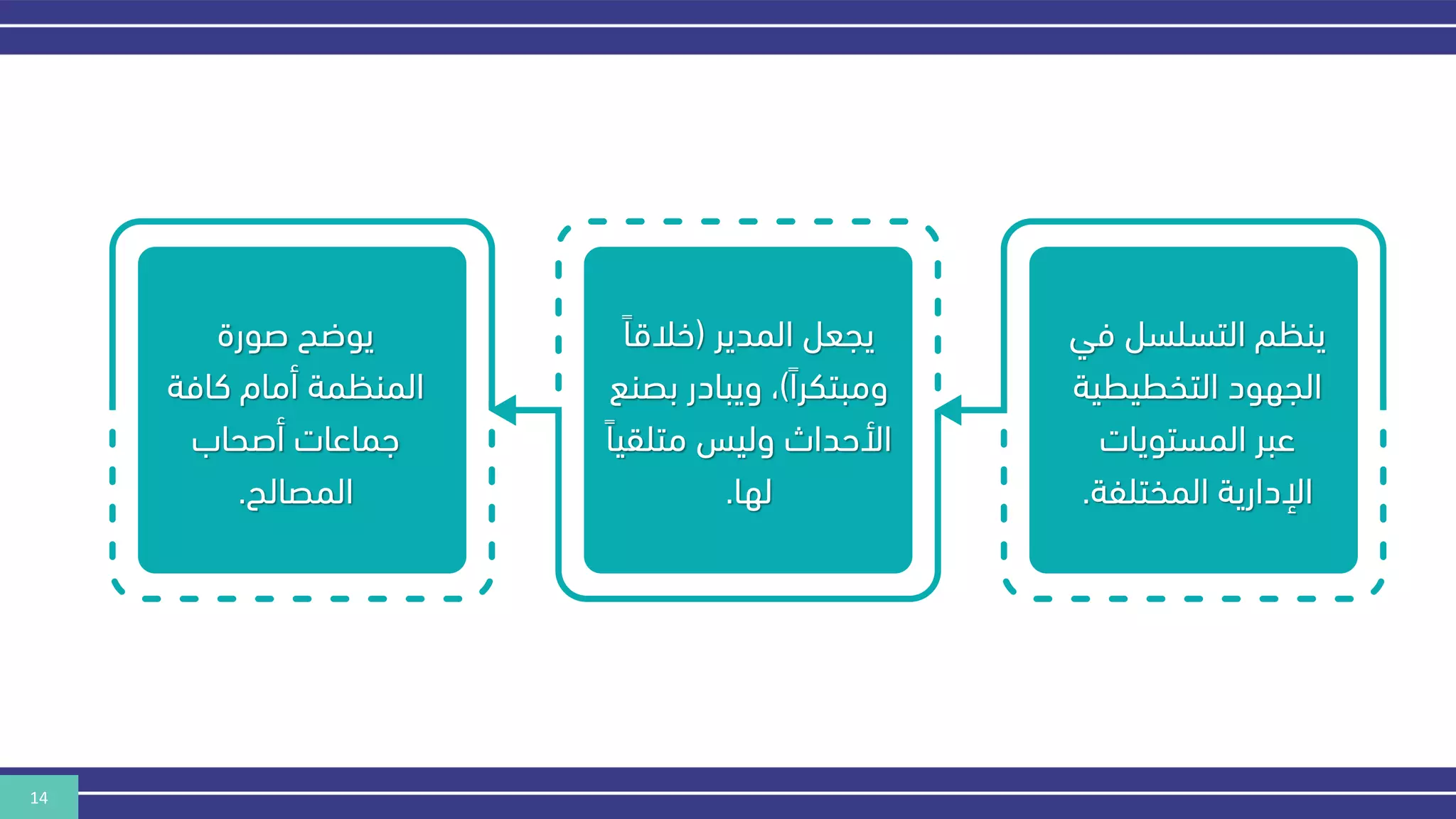 14
‫ف‬ ‫التسلسل‬ ‫ينكم‬
‫ي‬
‫التخطيطية‬ ‫الجهود‬
‫المستويات‬ ‫عبر‬
‫المختلفة‬ ‫اإلدارية‬
.
‫المدير‬ ‫يجعل‬
(
‫خالقا‬
‫ومبتكرا‬
)
‫ب‬ ‫ويبادر‬ ،
‫صنع‬
‫متلق‬ ‫وليس‬ ‫األحداث‬
‫يا‬
‫لها‬
.
‫صورة‬ ‫يوضح‬
‫كافة‬ ‫أمام‬ ‫المنكمة‬
‫أصحاب‬ ‫هماعات‬
‫المصالح‬
.
 