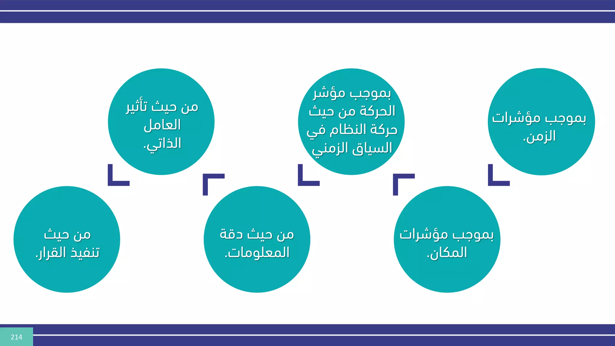 214
‫مؤشرات‬ ‫بموهب‬
‫الزمن‬
.
‫مؤشر‬ ‫بموهب‬
‫حيث‬ ‫من‬ ‫الحركة‬
‫في‬ ‫النكام‬ ‫حركة‬
‫الزمني‬ ‫السياق‬
‫تأثي‬ ‫حيث‬ ‫من‬
‫ر‬
‫العامل‬
‫الذاتي‬
.
‫حيث‬ ‫من‬
‫القرا‬ ‫تنفيذ‬
‫ر‬
.
‫دقة‬ ‫حيث‬ ‫من‬
‫المعلومات‬
.
‫مؤشرات‬ ‫بموهب‬
‫المكان‬
.
 