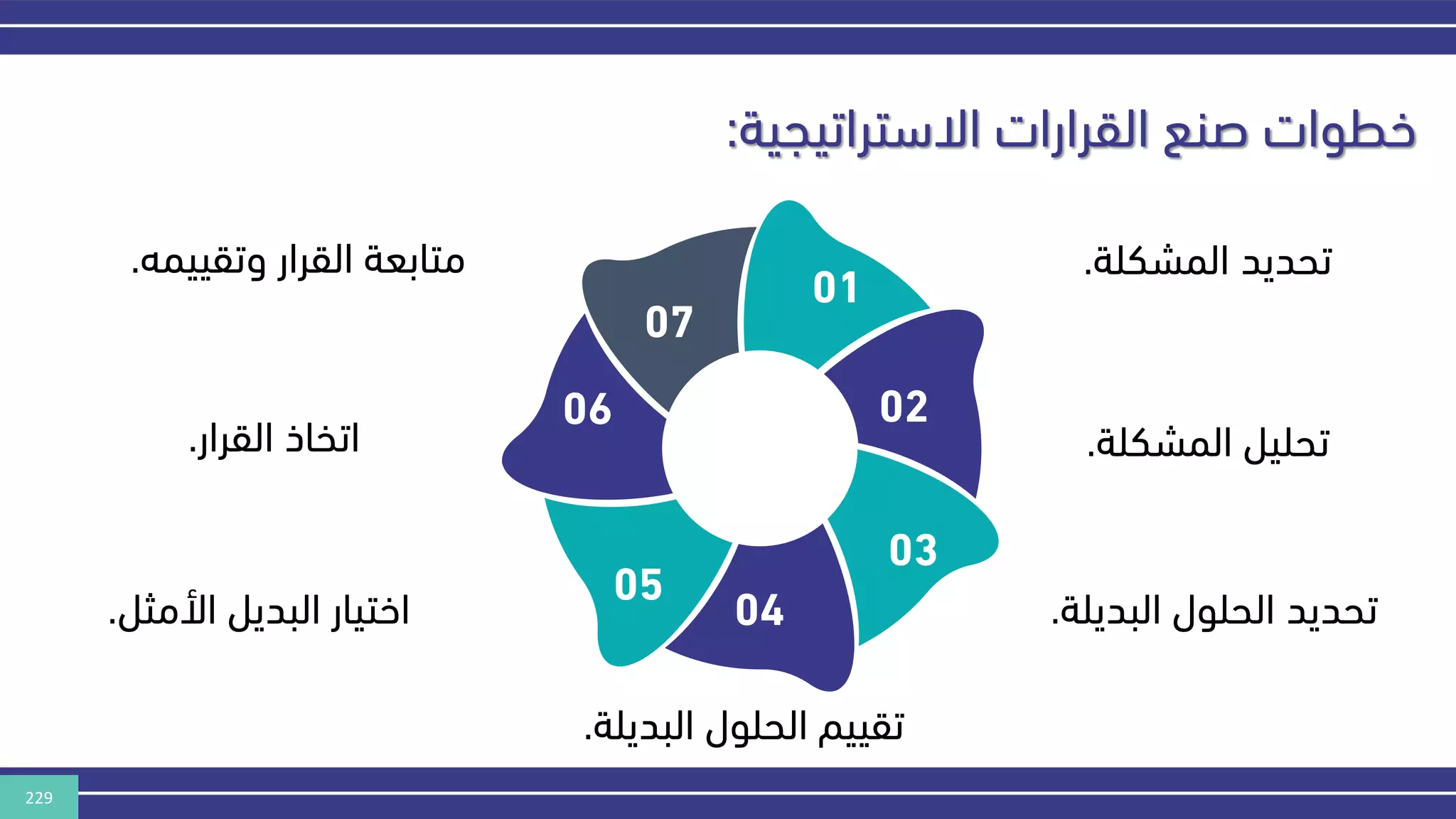 229
‫االستراتيجية‬ ‫القرارات‬ ‫صنع‬ ‫خطوات‬
:
01
02
03
04
05
06
07
‫المشكلة‬ ‫تحديد‬
.
‫المشكلة‬ ‫تحليل‬
.
‫البديلة‬ ‫الحلول‬ ‫تحديد‬
.
‫البديلة‬ ‫الحلول‬ ‫تقييم‬
.
‫وتقي‬ ‫القرار‬ ‫متابعة‬
‫يمه‬
.
‫القرار‬ ‫اتخاذ‬
.
‫األمثل‬ ‫البديل‬ ‫اختيار‬
.
 