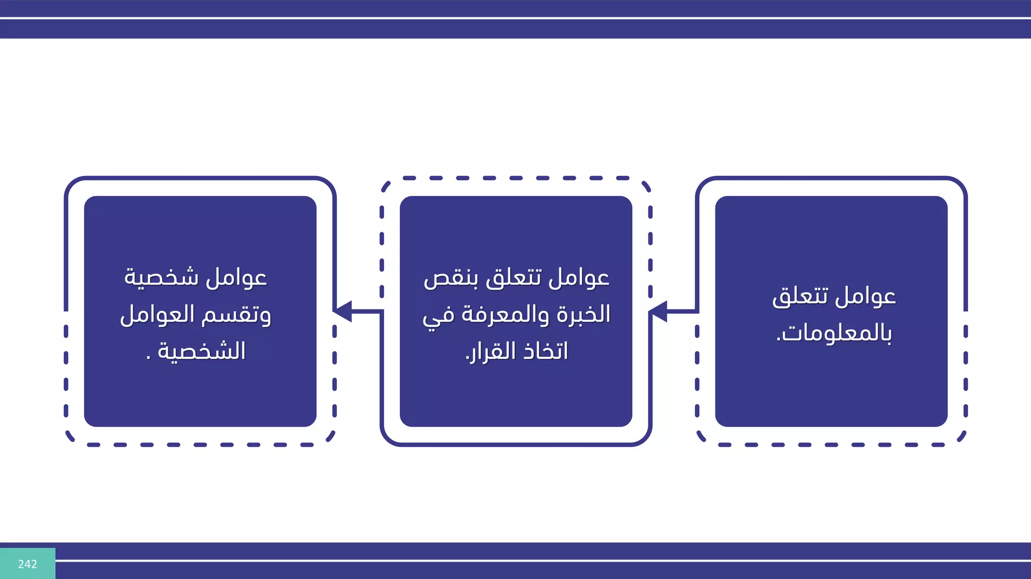 242
‫تتعلق‬ ‫عوامل‬
‫بالمعلومات‬
.
‫بنقص‬ ‫تتعلق‬ ‫عوامل‬
‫في‬ ‫والمعرفة‬ ‫الخبرة‬
‫القرار‬ ‫اتخاذ‬
.
‫شخصية‬ ‫عوامل‬
‫العوامل‬ ‫وتقسم‬
‫الشخصية‬
.
 