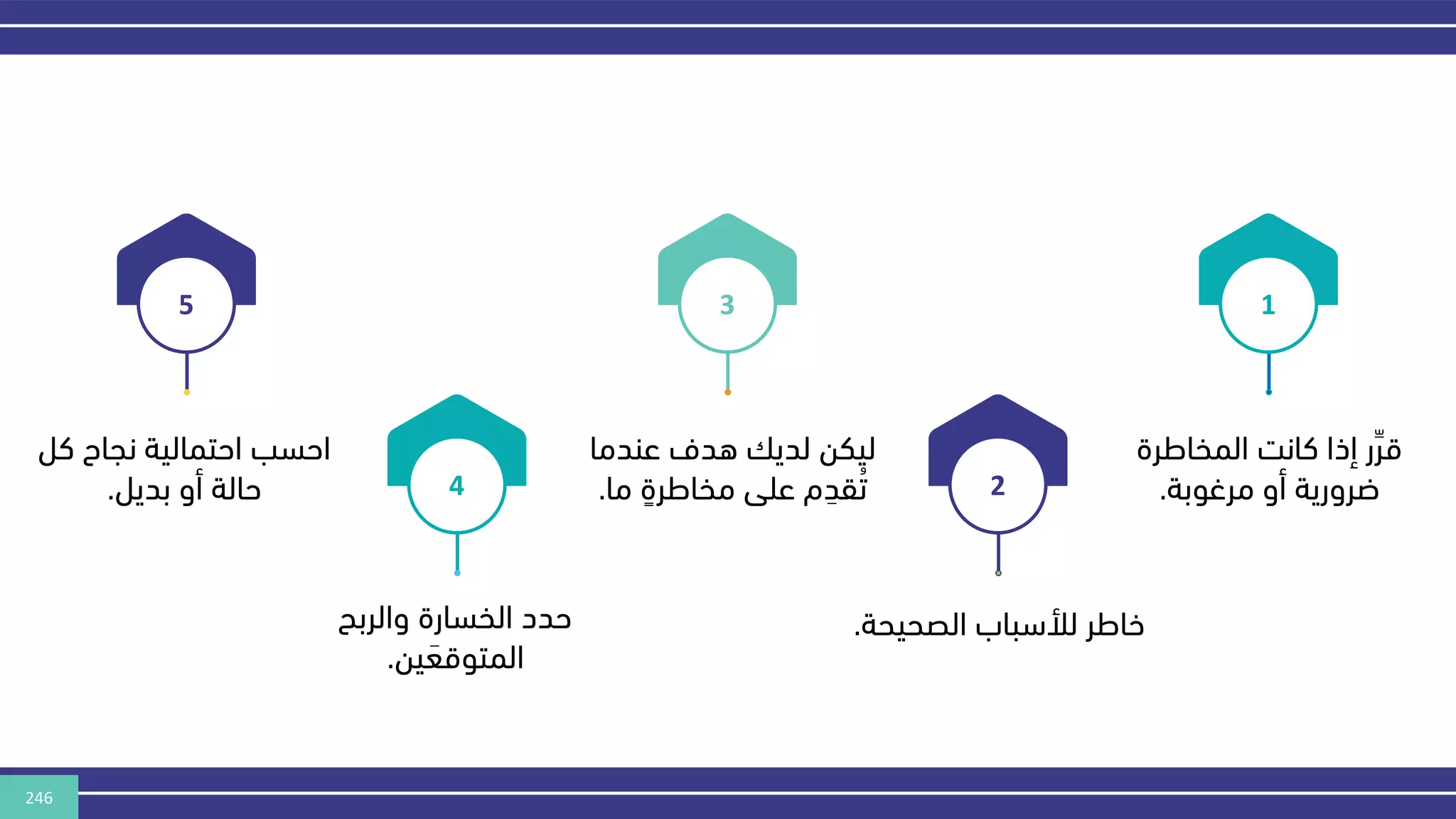 246
1
‫المخاط‬ ‫كانر‬ ‫إذا‬ ‫ر‬‫قر‬
‫رة‬
‫مرغوبة‬ ‫أو‬ ‫ضرورية‬
.
2
‫الصحيح‬ ‫لألسباب‬ ‫خاطر‬
‫ة‬
.
3
‫عندما‬ ‫هدف‬ ‫لدي‬ ‫ليكن‬
‫م‬ ٍ
‫مخاطرة‬ ‫على‬ ‫م‬ ِ
‫قد‬‫ت‬
‫ا‬
.
4
‫والربح‬ ‫الخسارة‬ ‫حدد‬
‫ين‬ َ
‫المتوقع‬
.
5
‫ك‬ ‫نجاح‬ ‫احتمالية‬ ‫احسب‬
‫ل‬
‫بديل‬ ‫أو‬ ‫حالة‬
.
 