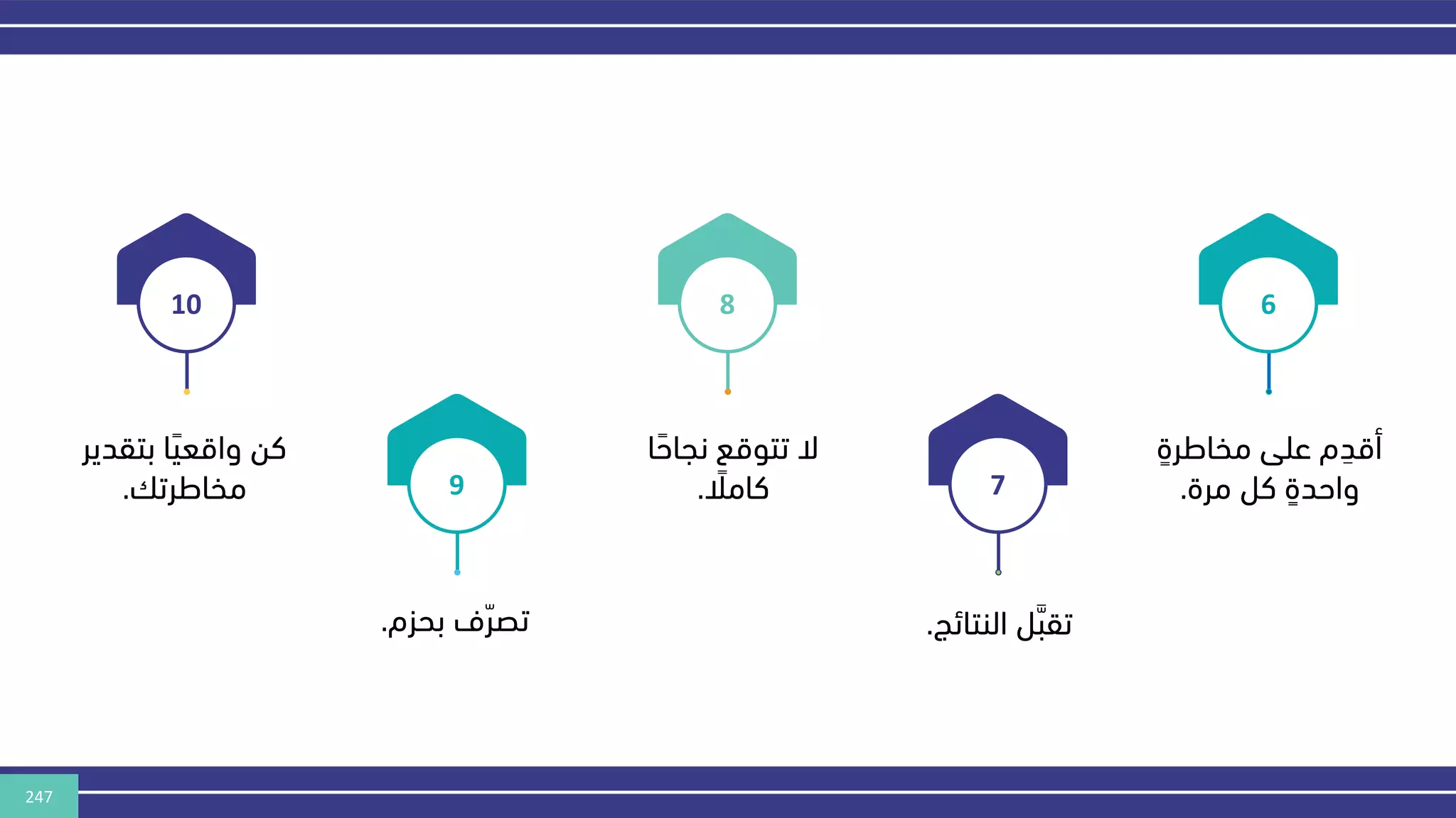 247
6
ٍ
‫مخاطرة‬ ‫على‬ ‫م‬ ِ
‫أقد‬
‫مرة‬ ‫كل‬ ٍ
‫واحدة‬
.
7
‫النتائج‬ ‫ل‬ َّ‫تقب‬
.
8
‫ا‬‫نجاح‬ ‫تتوقع‬ ‫ال‬
‫كامال‬
.
9
‫بحزم‬ ‫ف‬ّ‫تصر‬
.
10
‫بتقدير‬ ‫ا‬‫واقعي‬ ‫كن‬
‫مخاطرت‬
.
 