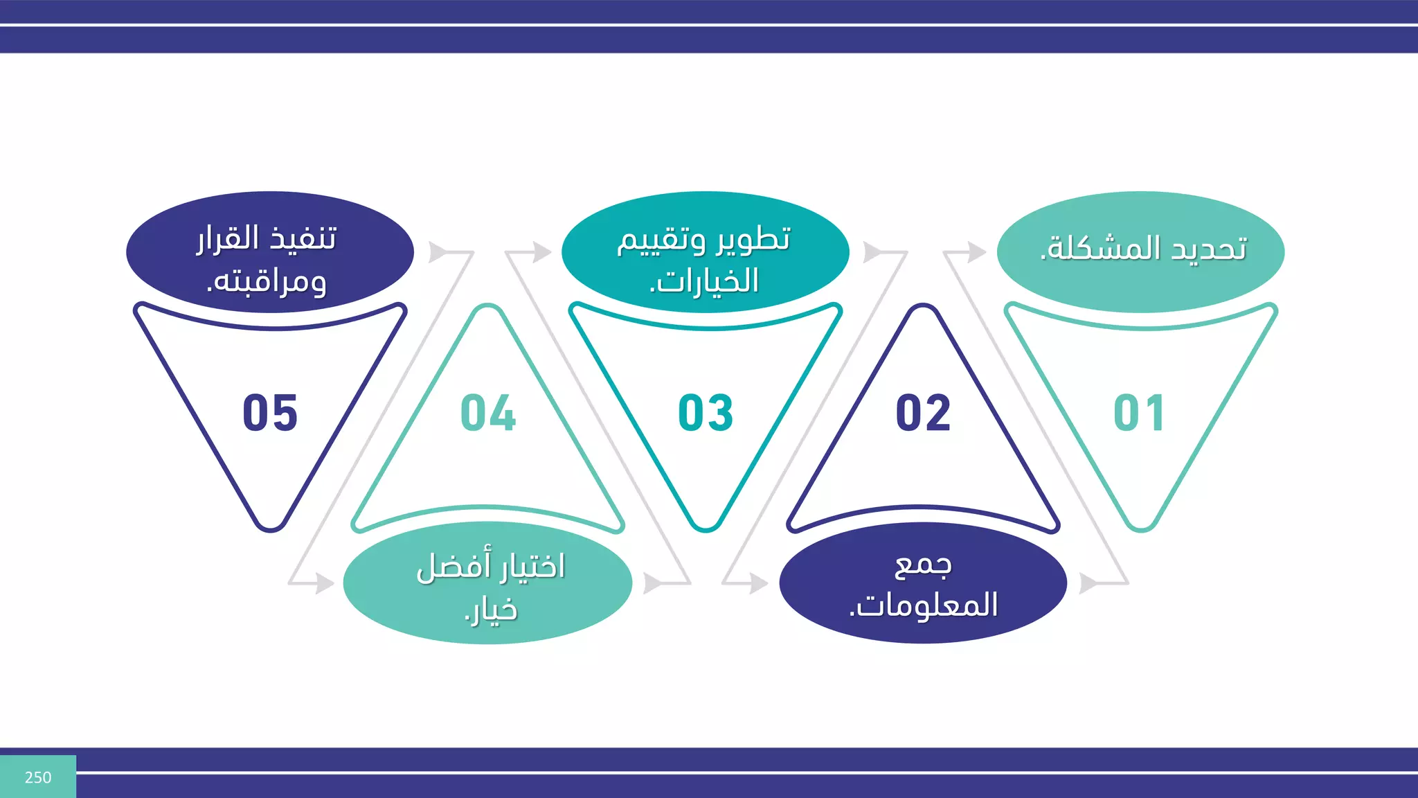 250
‫القرار‬ ‫تنفيذ‬
‫ومراقبته‬
.
‫وتقي‬ ‫تطوير‬
‫يم‬
‫الخيارات‬
.
‫المشكل‬ ‫تحديد‬
‫ة‬
.
‫أفضل‬ ‫اختيار‬
‫خيار‬
.
‫همع‬
‫المعلومات‬
.
05 04 03 02 01
 