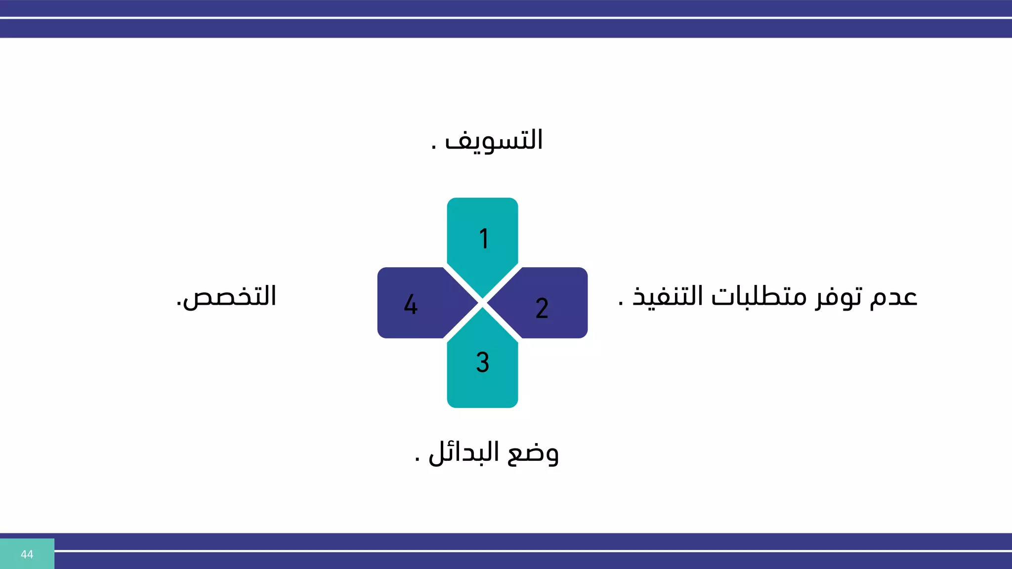 44
1
2
3
4
‫التسويف‬
.
‫التنفيذ‬ ‫متطلبات‬ ‫توفر‬ ‫عدم‬
.
‫البدائل‬ ‫وضع‬
.
‫التخصص‬
.
 