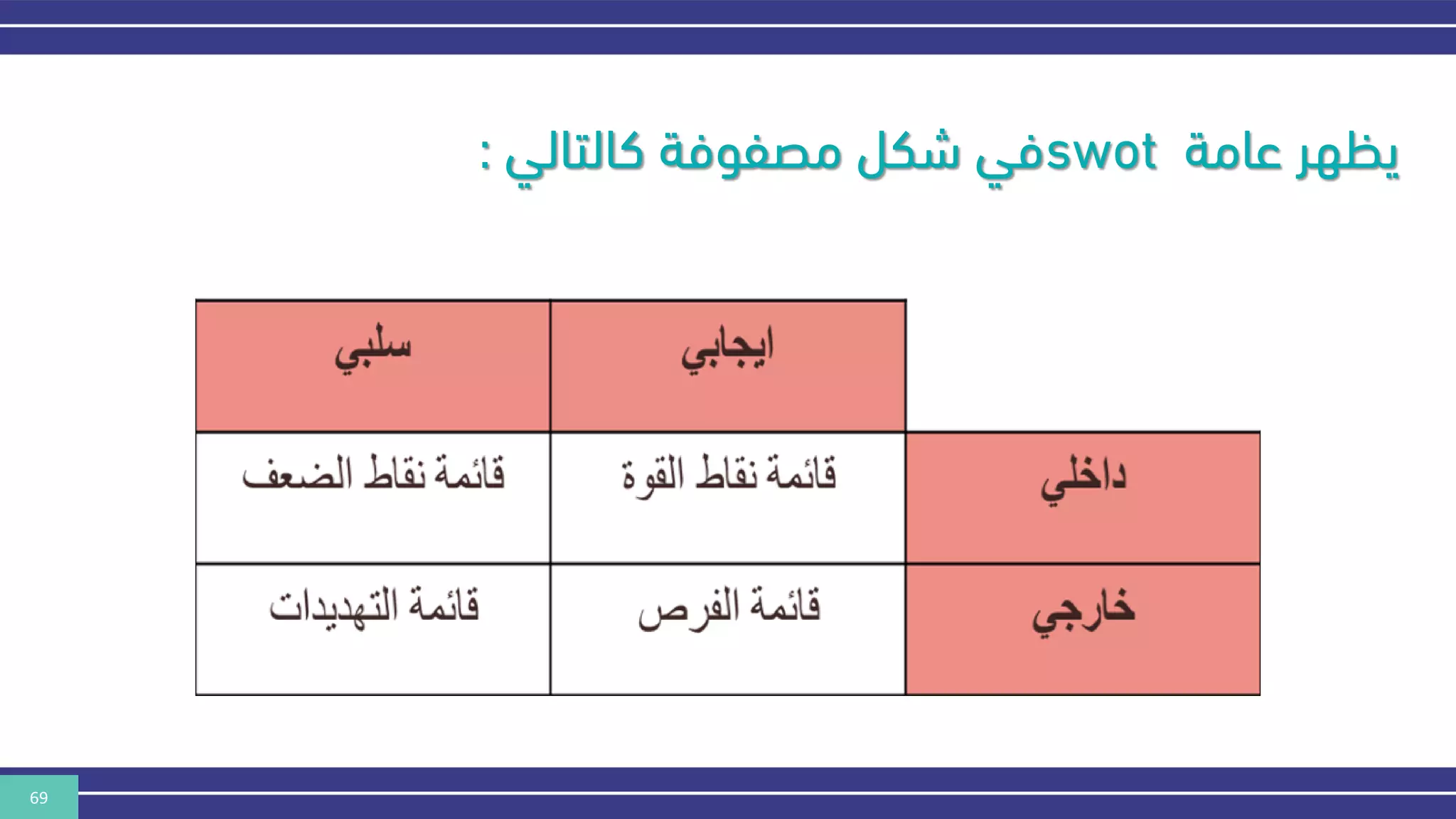 69
‫عامة‬ ‫يكهر‬
swot
‫كالتالي‬ ‫مصفوفة‬ ‫شكل‬ ‫في‬
:
 