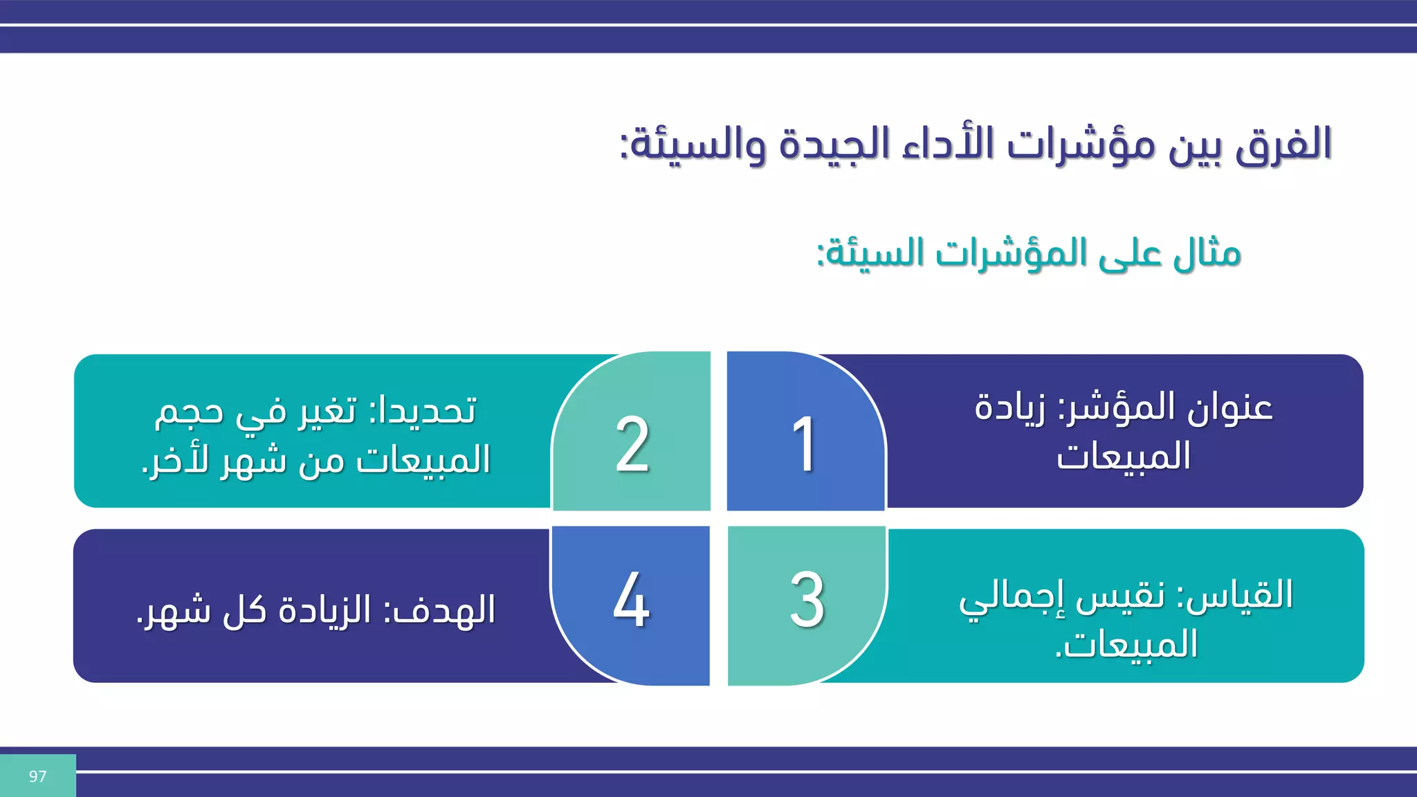 97
‫والسيئة‬ ‫الجيدة‬ ‫األداء‬ ‫مؤشرات‬ ‫بين‬ ‫الفرق‬
:
‫السيئة‬ ‫المؤشرات‬ ‫على‬ ‫مثال‬
:
‫المؤشر‬ ‫عنوان‬
:
‫زيادة‬
‫المبيعات‬
‫القياس‬
:
‫إهمالي‬ ‫نقيس‬
‫المبيعات‬
.
‫تحديدا‬
:
‫حجم‬ ‫في‬ ‫تغير‬
‫ألخر‬ ‫شهر‬ ‫من‬ ‫المبيعات‬
.
‫الهدف‬
:
‫شهر‬ ‫كل‬ ‫الزيادة‬
. 3
1
4
2
 