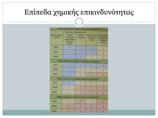 Επίπεδα χημικής επικινδυνότητας
 