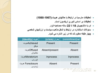 
‫هویت‬ ‫حالتهاي‬ ‫با‬ ‫ارتباط‬ ‫در‬ ‫مارسیا‬ ‫تحقیقات‬
(:
1967
-
1980
)

‫است‬ ‫اریلسون‬ ‫تئوري‬ ‫اساس‬ ‫بر‬ ‫تحقیقات‬
.

‫دانشجویان‬ ‫با‬ ‫او‬
18
‫تا‬
22
‫لرد‬ ‫مواحبه‬ ‫ساله‬
.

‫شخو‬ ‫اربشهاي‬ ‫و‬ ‫سیاست‬،‫ها‬ ‫م‬،‫شغل‬ ‫با‬ ‫ارتباط‬ ‫در‬ ‫استاندارد‬ ‫سئواالت‬

‫شود‬ ‫م‬ ‫اشارا‬ ‫بیر‬ ‫در‬ ‫له‬ ‫شد‬ ‫معلوم‬ ‫طبقه‬ ‫چهار‬
.
‫شاكري‬ ‫محمد‬
-
‫بالیني‬ ‫شناس‬ ‫روان‬
-
‫علمي‬ ‫هیات‬ ‫عضو‬
‫شمالي‬ ‫خراسان‬ ‫پزشكي‬ ‫علوم‬ ‫دانشگاه‬ 40
‫تعهد‬
(commitment)
‫بحران‬
(crisis)
‫هویت‬
(identity)
Present
Present
Achieved
‫هویت‬
‫موفق‬
Absent
Absent/present
Dffused
‫هویت‬
‫مغشوش‬
Inprocess
Inprocess
Moratorium
‫هویت‬
‫دیررس‬
Present
Absent
Foreclosure
‫ه‬
‫ویت‬
‫زودرس‬
 