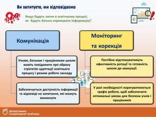 Комунікація
Учням, батькам і працівникам школи
мають повідомити про обрану
стратегію адаптації освітнього
процесу і режим роботи закладу
Забезпечується доступність інформації
та відповіді на запитання, які можуть
виникнути
Моніторинг
та корекція
Постійно відстежуватимуть
ефективність ротації та готовність
школи до евакуації.
У разі необхідності коригуватиметься
графік роботи, щоб забезпечити
оптимальні умови для безпеки учнів і
працівників
Якщо будуть зміни в освітньому процесі,
як будуть батьки отримувати інформацію?
Ви запитуєте, ми відповідаємо
Ви запитуєте, ми відповідаємо
 