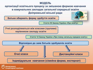 МОДЕЛЬ
організації освітнього процесу за змішаною формою навчання
в комунальних закладах загальної середньої освіти
Дніпровської міської ради
Батьки обирають форму здобуття освіти
Очні класи
Індивідуальне навчання (сімейна форма, екстернат)
Дистанційні класи
Стаття 55 Закону України «Про освіту»
Відповідно до заяв батьків здобувачів освіти
Учні розподіляються між класами (групами)
керівником закладу освіти
Стаття 12 Закону України «Про повну загальну середню освіту»
 