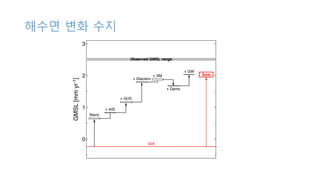 해수면 변화 수지
0
1
2
3
GMSL
[mm
yr
-1
]
Observed GMSL range
GIA
Steric
+ AIS
+ GrIS
+ Glaciers
+ SM
+ Dams
+ GW
Sum
 