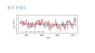 동적 편평도
-4
-3
-2
-1
0
1
2
3
4
J
2
[
×
10
-10
]
1995 2000 2005 2010
Year
Est. Obs. GW
 