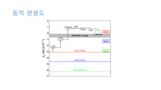 동적 편평도
-7
-6
-5
-4
-3
-2
-1
0
1
2
J
2
rate
[x10
-11
]
Observed J2 range
GIA of Mitrovica
GIA of Caron
GIA of Peltier
+ AIS
+ GrIS
+ Glaciers + SM
+ Dams + GW
+ OBP&SP
Sum
Sum
Sum
 