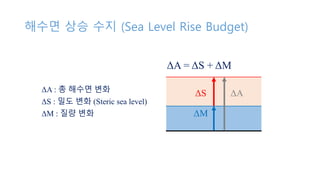 ΔA : 총 해수면 변화
ΔS : 밀도 변화 (Steric sea level)
ΔM : 질량 변화
ΔS
ΔM
ΔA
ΔA = ΔS + ΔM
해수면 상승 수지 (Sea Level Rise Budget)
 