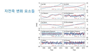 자전축 변화 요소들 -10
0
10
χ1 χ2
(a) AIS
-20
0
20
χ1 χ2
(b) GrIS
-5
0
5
χ1 χ2
(c) Glaciers
-20
0
20
χ1 χ2
(d) Soil Moisture
-10
0
10
[mas]
χ1 χ2
(e) Dams
-20
0
20
χ1 χ2
(f) Groundwater
-80
0
80
χ1 χ2
(g) Barometric Pressure
-30
0
30
χ1 χ2
(h) Ocean Bottom Pressure
-30
0
30
1995 2000 2005 2010
Year
χ1 χ2
(i) Wind
-20
0
20
1995 2000 2005 2010
Year
χ1 χ2
(j) Current
 