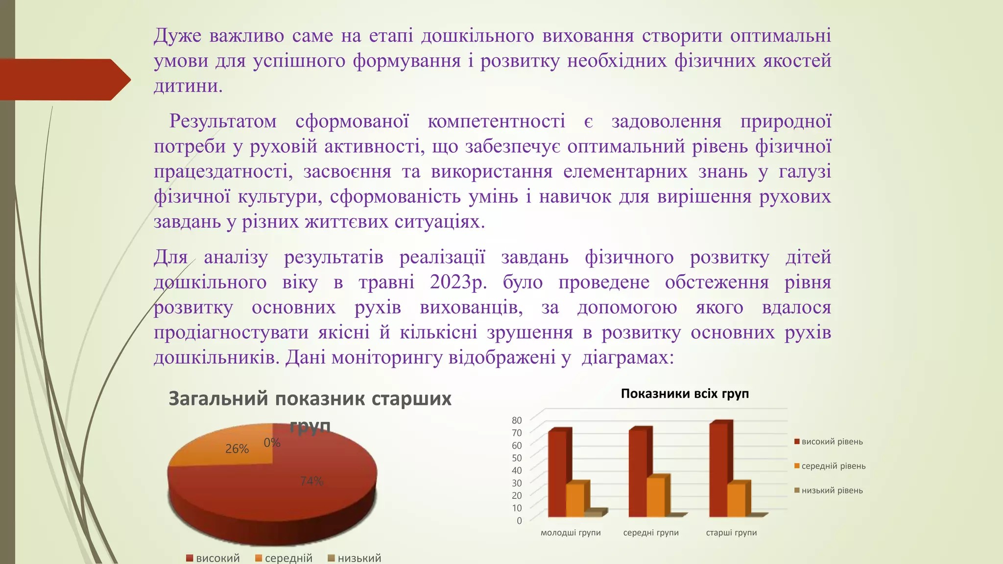 Дуже важливо саме на етапі дошкільного виховання створити оптимальні
умови для успішного формування і розвитку необхідних фізичних якостей
дитини.
Результатом сформованої компетентності є задоволення природної
потреби у руховій активності, що забезпечує оптимальний рівень фізичної
працездатності, засвоєння та використання елементарних знань у галузі
фізичної культури, сформованість умінь і навичок для вирішення рухових
завдань у різних життєвих ситуаціях.
Для аналізу результатів реалізації завдань фізичного розвитку дітей
дошкільного віку в травні 2023р. було проведене обстеження рівня
розвитку основних рухів вихованців, за допомогою якого вдалося
продіагностувати якісні й кількісні зрушення в розвитку основних рухів
дошкільників. Дані моніторингу відображені у діаграмах:
74%
26% 0%
Загальний показник старших
груп
високий середній низький
0
10
20
30
40
50
60
70
80
молодші групи середні групи старші групи
Показники всіх груп
високий рівень
середній рівень
низький рівень
 