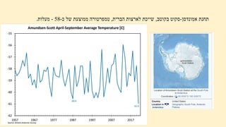 ‫אמונדסן‬ ‫תחנת‬
-
‫בקוטב‬ ‫סקוט‬
,
‫הברית‬ ‫לארצות‬ ‫שייכת‬
,
‫כ‬ ‫של‬ ‫ממוצעת‬ ‫טמפרטורה‬
-
58
-
‫מעלות‬
.
 