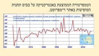‫תחנות‬ ‫בסיס‬ ‫על‬ ‫באנטרקטיקה‬ ‫הממוצעת‬ ‫הטמפרטורה‬
‫רימפרוסט‬ ‫באתר‬ ‫המופיעות‬
.
 