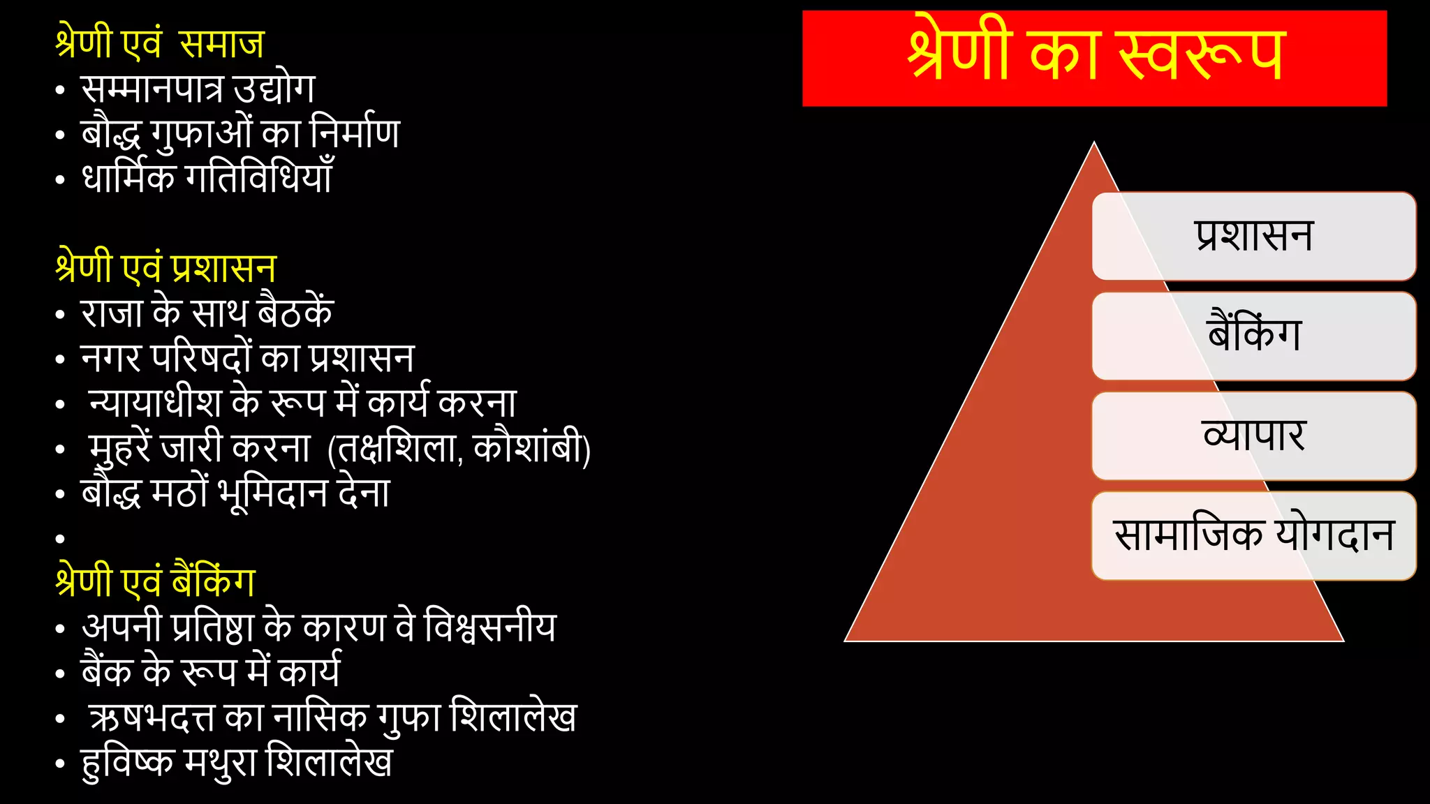 श्रेणी का स्वरूप
श्रेणी एिों समाज
• सम्मानपात्र उद्योग
• बौद्ध गुफाओों का वनमािण
• िावमिक गवतविवियााँ
श्रेणी एिों प्रिासन
• राजा क
े साथ बैठक
ें
• नगर पररषदोों का प्रिासन
• न्यायािीि क
े रूप में कायि करना
• मुहरें जारी करना (तक्षविला, कौिाोंबी)
• बौद्ध मठोों भूवमदान देना
•
श्रेणी एिों बैंवक
ों ग
• अपनी प्रवतष्ठा क
े कारण िे विश्वसनीय
• बैंक क
े रूप में कायि
• ऋषभदि का नावसक गुफा विलालेख
• हुविष्क मथुरा विलालेख
प्रिासन
बैंवक
ों ग
व्यापार
सामावजक योगदान
 