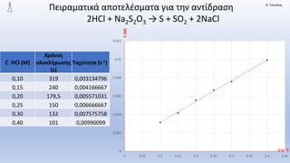 Β. Τσούλιας
C HCl (M)
Χρόνος
ολοκλήρωσης
(s)
Ταχύτητα (s-1)
0,10 319 0,003134796
0,15 240 0,004166667
0,20 179,5 0,005571031
0,25 150 0,006666667
0,30 132 0,007575758
0,40 101 0,00990099
Πειραματικά αποτελέσματα για την αντίδραση
2HCl + Na2S2O3 → S + SO2 + 2NaCl
0
0.002
0.004
0.006
0.008
0.01
0.012
0 0.05 0.1 0.15 0.2 0.25 0.3 0.35 0.4 0.45
C
(M)
U (s -1)
 