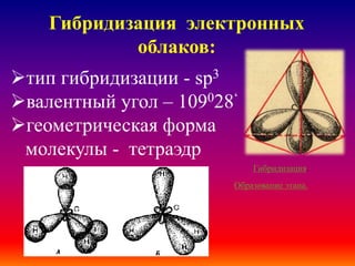Гибридизация электронных
облаков:
тип гибридизации - sp3
валентный угол – 109028‘
геометрическая форма
молекулы - тетраэдр
Гибридизация.
Образование этана.
 