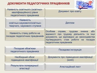 ДОКУМЕНТИ ПЕДАГОГІЧНИХ ПРАЦІВНИКІВ
Документ про освіту
Диплом
Особова справа, трудова книжка або
відомості про трудову діяльність та інші
документи, що відповідно до законодавства
підтверджують стаж роботи на посадах
педагогічних працівників
Посадова інструкція
Наявність
освітньо-наукового/освітньо-
творчого, наукового ступеня
Наявність стажу роботи на
посадах педагогічних працівників
Атестаційний лист
Документи про підвищення кваліфікації
(копії)
Наявність освітнього (освітньо-
кваліфікаційного) рівня
педагогічного працівника
Посадові обов'язки
педагогічного працівника
Необхідний обсяг
підвищення кваліфікації
Результати попередньої
атестації
 