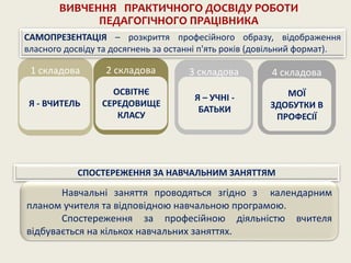 ВИВЧЕННЯ ПРАКТИЧНОГО ДОСВІДУ РОБОТИ
ПЕДАГОГІЧНОГО ПРАЦІВНИКА
1 складова 3 складова 4 складова
2 складова
Я – УЧНІ -
БАТЬКИ
МОЇ
ЗДОБУТКИ В
ПРОФЕСІЇ
ОСВІТНЄ
СЕРЕДОВИЩЕ
КЛАСУ
САМОПРЕЗЕНТАЦІЯ – розкриття професійного образу, відображення
власного досвіду та досягнень за останні п'ять років (довільний формат).
Я - ВЧИТЕЛЬ
СПОСТЕРЕЖЕННЯ ЗА НАВЧАЛЬНИМ ЗАНЯТТЯМ
Навчальні заняття проводяться згідно з календарним
планом учителя та відповідною навчальною програмою.
Спостереження за професійною діяльністю вчителя
відбувається на кількох навчальних заняттях.
 