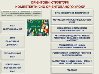 ОРІЄНТОВНІ СТРУКТУРИ
КОМПЕТЕНТНІСНО ОРІЄНТОВАНОГО УРОКУ
ЕТАП
ЦІЛЕПОКЛАДАННЯ
ЕТАП
ПЛАНУВАННЯ
ДІЯЛЬНОСТІ
ТЕХНОЛОГІЧНИЙ
ЕТАП
КОНТРОЛЬНО-
ОЦІНЮВАЛЬНИЙ
ЕТАП
Савченко О. Я., Бібік Н. М., Мартиненко В. О., Цимбалару
А. Д., та ін.; Організаційні форми навчання у початковій
школі : посібник / – К. : Педагогічна думка, 2017. – 423 с.
ОРГАНІЗАЦІЯ УЧНІВ ДО НАВЧАННЯ
МОТИВАЦІЯ НАВЧАЛЬНОЇ ДІЯЛЬНОСТІ
УЧНІВ
ПОВІДОМЛЕННЯ ТЕМИ І МЕТИ
НАВЧАЛЬНОГО ЗАНЯТТЯ
АКТУАЛІЗАЦІЯ ВІДОМОГО З МЕТОЮ
ПІДГОТОВКИ ДО ЗАСВОЄННЯ НОВОГО
МАТЕРІАЛУ
ОЗНАЙОМЛЕННЯ З НОВИМ
НАВЧАЛЬНИМ МАТЕРІАЛОМ
УСВІДОМЛЕННЯ МАТЕРІАЛУ, ПЕРВИННЕ
ЗАКРІПЛЕННЯ ЙОГО
ЗАСТОСУВАННЯ НОВИХ ЗНАНЬ І ВМІНЬ У
ПРАКТИЧНІЙ ДІЯЛЬНОСТІ
РЕФЛЕКСІЯ
 