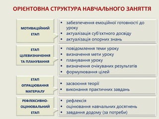ОРІЄНТОВНА СТРУКТУРА НАВЧАЛЬНОГО ЗАНЯТТЯ
МОТИВАЦІЙНИЙ
ЕТАП
ЕТАП
ЦІЛЕВИЗНАЧЕННЯ
ТА ПЛАНУВАННЯ
 повідомлення теми уроку
 визначення мети уроку
 планування уроку
 визначення очікуваних результатів
 формулювання цілей
ЕТАП
ОПРАЦЮВАННЯ
МАТЕРІАЛУ
РЕФЛЕКСИВНО-
ОЦІНЮВАЛЬНИЙ
ЕТАП
 засвоєння теорії
 виконання практичних завдань
 рефлексія
 оцінювання навчальних досягнень
 завдання додому (за потреби)
 забезпечення емоційної готовності до
уроку
 актуалізація суб'єктного досвіду
 актуалізація опорних знань
 