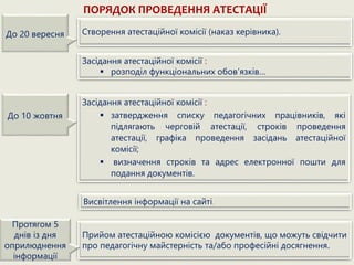 ПОРЯДОК ПРОВЕДЕННЯ АТЕСТАЦІЇ
До 20 вересня
Засідання атестаційної комісії :
 затвердження списку педагогічних працівників, які
підлягають черговій атестації, строків проведення
атестації, графіка проведення засідань атестаційної
комісії;
 визначення строків та адрес електронної пошти для
подання документів.
Прийом атестаційною комісією документів, що можуть свідчити
про педагогічну майстерність та/або професійні досягнення.
Створення атестаційної комісії (наказ керівника).
До 10 жовтня
Протягом 5
днів із дня
оприлюднення
інформації
Засідання атестаційної комісії :
 розподіл функціональних обов’язків…
Висвітлення інформації на сайті.
 
