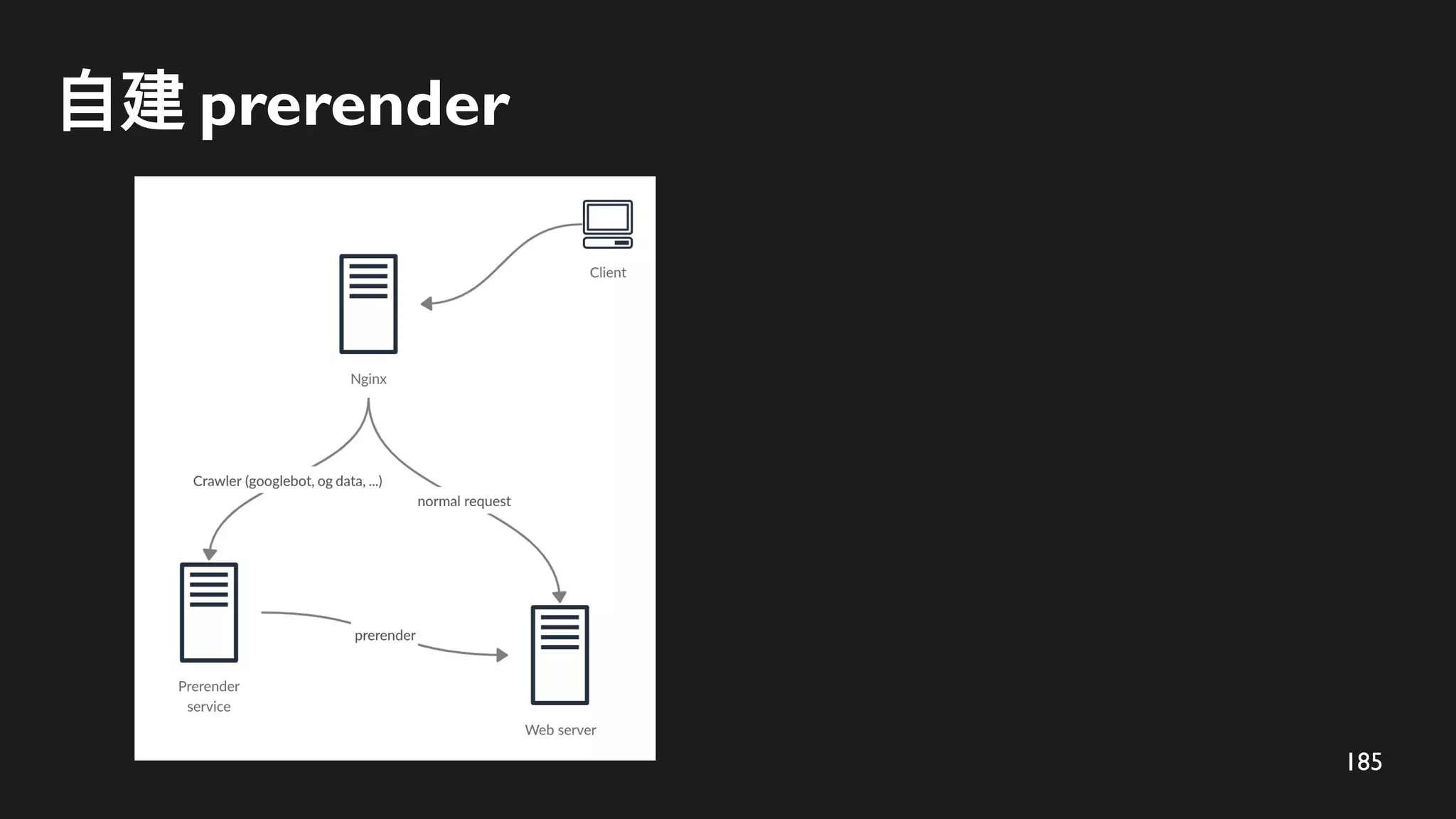 185
自建 prerender
 