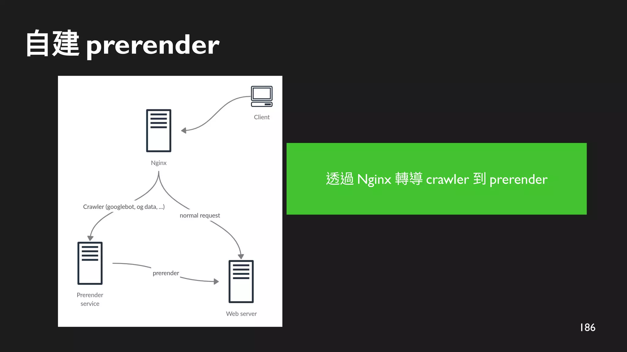 186
自建 prerender
透過 Nginx 轉導 crawler 到 prerender
 