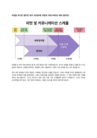 피봇을 하기로 했다면 회사 내/외부에 어떻게 커뮤니케이션 해야 할까요?
피봇을 한 이후 커뮤니케이션 할 때 가장 중요한 것은 기대관리입니다. 여기서 피봇을 하겠다고 했을 때 누구도
놀라면 안됩니다. 피봇을 준비하는 과정에서 계속 소통하면서 그들의 기대 관리를 하는 것이 중요합니다.
먼저 내부 임직원과 이야기 할테고, 이후에는 투자자와 소통할 것입니다. 그래서 피봇을 하기로 결정됐다면 기존
고객과 유저에게 이를 알려야겠죠. 그래서 타임라인을 살펴보면 피벗을 준비하고, 그 뒤에 피벗에 대한 가설을
세우고 테스트합니다. 그리고 테스트가 완료 되면 이제 기존 고객들에게 알리기 시작합니다. 그리고 더이상
신규계약을 받지 않고, 기존 계약이 만료되는 시점에 서비스를 셧다운 해주시면 됩니다.
 