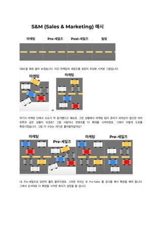 S&M 을 예로 들어 보겠습니다. 이건 마케팅과 세일즈를 굉장히 추상화 시켜본 그림입니다.
à
여기서 마케팅 단에서 수요가 막 증가했다고 해보죠. 그런 상황에서 마케팅 팀이 준비가 되어있지 않으면 아마
왼쪽과 같은 상황이 되겠죠? 그럼 사람이나 컨텐츠를 더 확대를 시켜야겠죠. 그래서 이렇게 도로를
확장시켰습니다. 그럼 이 수요는 어디로 흘러들어갈까요?
네, Pre-세일즈로 당연히 흘러 들어가겠죠. 그러면 우리는 또 Pre-Sales 를 공사를 해서 확장을 해야 합니다.
그래서 순서대로 다 확장을 시키면 회사가 성장을 할 겁니다.
 