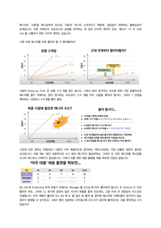 매니저는 ‘사람’을 매니징하게 되는데, ‘사람’은 하나의 소우주이기 때문에, 끊임없이 변화하는 불확실성의
존재입니다. 또한 개개인의 퍼포먼스와 상태를 파악하는 데 있어 인지적 제약이 있죠. 게다가 1-2 주 단위
1on1 을 시행하기 위한 시간적 제약도 있습니다.
그럼 이제 매니저를 언제 뽑아야 할 지 들어볼까요?
사람의 Ramp-up Time 은 보통 3-9 개월 정도 됩니다. 그래서 팀이 증가하는 속도에 맞춰 가장 효율적으로
매니저를 뽑기 위해서는 팀이 증가하는 속도보다 3~9 개월 미리 사람을 뽑아야 합니다. 그래서 1 인분을
해야하는 시점보다 3-9 개월 빨리 뽑죠.
그런데 이런 경우는 어떨까요? 사람이 너무 폭발적으로 증가하는 케이스인데요, 이런 상황은 굉장히 골아픈
순간입니다. 이럴 때는 일단 최종적으로 4~5 명의 매니저가 필요한데요, 그러면 또 이런 매니저를 매니징할
시니어 매니저나 디렉터가 필요합니다. 그래서 이를 위한 채용 플랜을 대충 짜보면 다음과 같습니다.
Q3, Q4 에 Productive 하게 만들기 위해서는 Manager 를 Q1,Q2 에 미리 뽑아둬야 합니다. 또 Director 도 미리
뽑아야 하죠. 그러면 1,2 분기에 굉장히 많은 시니어 레벨을 뽑게 되는데요, 그럼 이게 큰 경영상의 리스크로
작용합니다. 만약 계획이 틀어져 Q3, Q4 에 IC 를 많이 못 뽑게 될 경우에 매니저와 디렉터들이 일거리가 없는
경우가 발생할 수 있거든요. 그래서 빨리 성장하는 조직일수록 리스크가 앞단에 몰려있다는 것을 확인하실 수가
있습니다.
 