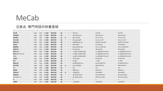 MeCab
注意点：専門用語の辞書登録
* * * * * * * * * * * * *
政治家 1292 1292 10名詞 固有名詞 一般 * * * せいじか セイジカ セイジカ
自民政権 1292 1292 10名詞 固有名詞 一般 * * * じみんせいけん ジミンセイケン ジミンセイケン
安倍晋三 1291 1291 1名詞 固有名詞 人名 名 * * あべしんぞう アベシンゾウ アベシンゾウ
民主主義 1292 1292 10名詞 固有名詞 一般 * * * みんしゅしゅぎ ミンシュシュギ ミンシュシュギ
誹謗中傷 1292 1292 10名詞 固有名詞 一般 * * * ひぼうちゅうしょう ヒボウチュウショウ ヒボウチュウショウ
有効性 1292 1292 10名詞 固有名詞 一般 * * * ゆうこうせい ユウコウセイ ユウコウセイ
緊縮財政 1292 1292 10名詞 固有名詞 一般 * * * きんしゅくざいせい キンシュクザイセイ キンシュクザイセイ
財務次官 1292 1292 10名詞 固有名詞 一般 * * * ざいむじかん ザイムジカン ザイムジカン
新型コロナ 1292 1292 10名詞 固有名詞 一般 * * * しんがたころなういるす シンガタコロナウイルス シンガタコロナウイルス
新型コロナウイルス 1292 1292 10名詞 固有名詞 一般 * * * しんがたころなういるす シンガタコロナウイルス シンガタコロナウイルス
コロナ 1292 1292 10名詞 固有名詞 一般 * * * しんがたころなういるす シンガタコロナウイルス シンガタコロナウイルス
大喝采 1292 1292 10名詞 固有名詞 一般 * * * だいかっさい ダイカッサイ ダイカッサイ
橋下 1292 1292 10名詞 固有名詞 一般 * * * はしもと ハシモト ハシモト
環境大臣 1292 1292 10名詞 固有名詞 一般 * * * かんきょうだいじん カンキョウダイジン カンキョウダイジン
高市早苗 1280 1280 0名詞 固有名詞 人名 名 * * たかいちさなえ タカイチサナエ タカイチサナエ
さん 1280 1280 0名詞 固有名詞 一般 * * * さん サン サン
防衛費 1292 1292 10名詞 固有名詞 一般 * * * ぼうえいひ ボウエイヒ ボウエイヒ
河野太郎 1292 1292 10名詞 固有名詞 人名 名 * * こうのたろう コウノタロウ コウノタロウ
政務会長 1292 1292 10名詞 固有名詞 一般 * * * せいむかいちょう セイムカイチョウ セイムカイチョウ
財務事務次官 1292 1292 10名詞 固有名詞 一般 * * * ざいむじむじかん ザイムジムジカン ザイムジムジカン
氏 1292 1292 10名詞 固有名詞 一般 * * * し シ シ
消費税 1292 1292 10名詞 固有名詞 一般 * * * しょうひぜい ショウジゼイ ショウヒゼイ
 