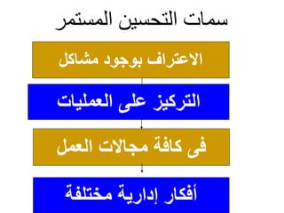 ‫المستمر‬ ‫التحسين‬ ‫سمات‬
‫مشاكل‬ ‫بوجود‬ ‫االعتراف‬
‫العمليات‬ ‫على‬ ‫التركيز‬
‫العمل‬ ‫مجاالت‬ ‫كافة‬ ‫فى‬
‫مختلفة‬ ‫إدارية‬ ‫أفكار‬
 