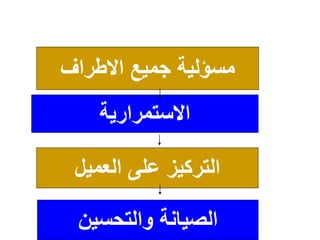 ‫االطراف‬ ‫جميع‬ ‫مسؤلية‬
‫االستمرارية‬
‫العميل‬ ‫على‬ ‫التركيز‬
‫والتحسين‬ ‫الصيانة‬
 