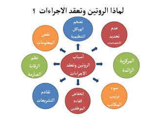 ‫اءات‬‫ر‬‫االج‬‫وتعقد‬‫تين‬‫و‬‫الر‬‫لماذا‬
‫؟‬
‫تضخم‬
‫الهياكل‬
‫التنظيمية‬
‫نخفاض‬‫ا‬
‫فاءة‬‫ك‬
‫الموظفين‬
‫ية‬‫ز‬‫المرك‬
‫ائدة‬‫ز‬‫ال‬
‫نظم‬
‫الرقابة‬
‫الصارمة‬
‫سباب‬‫ا‬
‫وتعقد‬ ‫تين‬‫و‬‫الر‬
‫اءات‬‫ر‬‫االج‬
‫عدم‬
‫تحديد‬
‫االختصاصات‬
‫سوء‬
‫تيب‬‫ر‬‫ت‬
‫المكاتب‬
‫تقادم‬
‫يعات‬‫ر‬‫التش‬
‫نقص‬
‫المعلومات‬
 