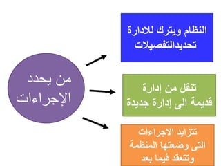 ‫يحدد‬ ‫من‬
‫اإلجراءات‬
‫لالدارة‬ ‫ويترك‬ ‫النظام‬
‫تحديدالتفصيالت‬
‫إدارة‬ ‫من‬ ‫تنقل‬
‫جديدة‬ ‫إدارة‬ ‫الى‬ ‫قديمة‬
‫االجراءات‬ ‫تتزايد‬
‫المنظمة‬ ‫وضعتها‬ ‫التى‬
‫بعد‬ ‫فيما‬ ‫وتتعقد‬
 