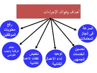 ‫اءات‬‫ر‬‫اإلج‬‫وفوائد‬ ‫هداف‬‫ا‬
‫السرعة‬
‫إنجاز‬ ‫فى‬
‫المعامالت‬
‫تحسين‬
‫الخدمات‬
‫للجمهور‬
‫توحيد‬
‫االعمال‬ ‫أداء‬
‫الكتابية‬
‫تخفيض‬
‫االعمال‬ ‫نفقات‬
‫الكتابية‬
‫إحكام‬
‫وتجنب‬ ‫الرقابة‬
‫الفوضى‬
‫رفع‬
‫معنويات‬
‫الموظفين‬
 