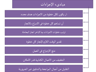 ‫اءات‬‫ر‬‫اإلج‬‫مبادىء‬
‫ا‬
‫ن‬‫ا‬
‫محدد‬‫هدف‬ ‫اءات‬‫ر‬‫االج‬ ‫من‬ ‫خطوة‬‫لكل‬‫يكون‬
‫باالنجاز‬ ‫اع‬‫ر‬‫االس‬‫فى‬ ‫خطوة‬‫كل‬‫تساهم‬ ‫ن‬‫ا‬
‫المعاملة‬‫انجاز‬‫الياخر‬‫بما‬‫اءات‬‫ر‬‫االج‬‫خطوات‬‫تيب‬‫ر‬‫ت‬
‫خطوة‬‫كل‬‫إلنجاز‬‫الالزم‬‫الوقت‬ ‫تقدير‬
‫العمل‬‫فى‬ ‫االزدواج‬‫منع‬
‫االمكان‬‫قدر‬‫تابية‬‫الك‬ ‫االعمال‬ ‫من‬‫التخفيف‬
‫رية‬‫و‬‫الضر‬‫غير‬ ‫والتدقيق‬ ‫اجعة‬‫ر‬‫الم‬ ‫عمال‬‫ا‬‫من‬‫التقليل‬
 