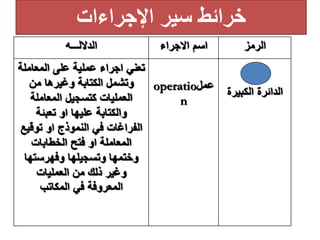 ‫اإلجراءات‬ ‫سير‬ ‫خرائط‬
‫الرمز‬
‫االجراء‬ ‫اسم‬
‫الداللـــه‬
‫الكبيرة‬ ‫الدائرة‬
‫عمل‬
operatio
n
‫المعامل‬ ‫على‬ ‫عملية‬ ‫اجراء‬ ‫تعني‬
‫ة‬
‫من‬ ‫وغيرها‬ ‫الكتابة‬ ‫وتشمل‬
‫المعاملة‬ ‫كتسجيل‬ ‫العمليات‬
‫تعبئة‬ ‫او‬ ‫عليها‬ ‫والكتابة‬
‫توقي‬ ‫او‬ ‫النموذج‬ ‫في‬ ‫الفراغات‬
‫ع‬
‫الخطابات‬ ‫فتح‬ ‫او‬ ‫المعاملة‬
‫وفهرستها‬ ‫وتسجيلها‬ ‫وختمها‬
‫العمليات‬ ‫من‬ ‫ذلك‬ ‫وغير‬
‫المكاتب‬ ‫في‬ ‫المعروفة‬
 