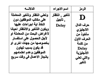 ‫الرمز‬
‫االجراء‬ ‫اسم‬
‫الداللـــه‬
D
‫الدال‬ ‫حرف‬
‫االنجليزي‬
‫من‬ ‫مأخوذ‬
‫االول‬ ‫الحرف‬
‫كلمة‬ ‫من‬
Delay
‫االنجليزية‬
‫تعني‬ ‫والتي‬
‫تأخير‬
‫تأخير‬
,
‫انتظار‬
,
‫تأجيل‬
Delay
‫المعام‬ ‫وتأخير‬ ‫انتظار‬ ‫وتعني‬
‫لة‬
‫دون‬ ‫الموظفين‬ ‫مكاتب‬ ‫على‬
‫عليها‬ ‫اجراءات‬ ‫اية‬ ‫اتخاذ‬
‫احي‬ ‫واالنتظار‬ ‫التأخير‬ ‫ويكون‬
‫انا‬
‫او‬ ‫المعاملة‬ ‫من‬ ‫البحث‬ ‫ألغراض‬
‫استفسار‬ ‫على‬ ‫الحصول‬ ‫ألجل‬
‫او‬ ‫اخرى‬ ‫جهات‬ ‫من‬ ‫بخصوصها‬
‫تهاون‬ ‫بسبب‬ ‫يكون‬ ‫قد‬
‫اهتمامهم‬ ‫وعدم‬ ‫الموظفين‬
‫سري‬ ‫وقت‬ ‫في‬ ‫االعمال‬ ‫بانجاز‬
‫ع‬
 