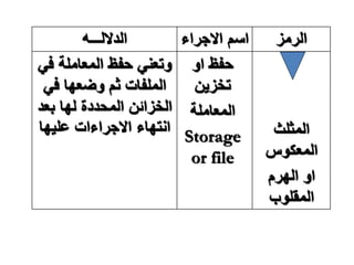 ‫الرمز‬
‫االجراء‬ ‫اسم‬
‫الداللـــه‬
‫المثلث‬
‫المعكوس‬
‫الهرم‬ ‫او‬
‫المقلوب‬
‫او‬ ‫حفظ‬
‫تخزين‬
‫المعاملة‬
Storage
or file
‫ف‬ ‫المعاملة‬ ‫حفظ‬ ‫وتعني‬
‫ي‬
‫في‬ ‫وضعها‬ ‫ثم‬ ‫الملفات‬
‫بعد‬ ‫لها‬ ‫المحددة‬ ‫الخزائن‬
‫عليها‬ ‫االجراءات‬ ‫انتهاء‬
 