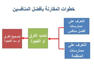 ‫خطوات‬
‫المنافسين‬ ‫بأفضل‬ ‫المقارنة‬
‫على‬ ‫التعرف‬
‫ممارسات‬
‫منافس‬ ‫أفضل‬
‫على‬ ‫التعرف‬
‫ممارسات‬
‫المنظمة‬
‫الفرق‬ ‫تصحيح‬
‫الفجوة‬ ‫سد‬ ‫أو‬
‫الفرق‬ ‫تحديد‬
‫الفجوة‬ ‫أو‬
 