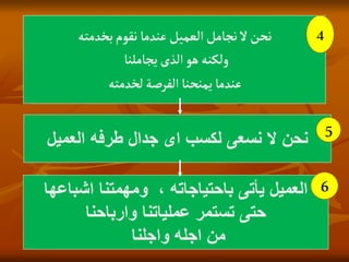 ‫بخدمته‬‫نقوم‬‫عندما‬‫العميل‬‫نجامل‬ ‫ال‬‫نحن‬
‫يجاملنا‬‫الذى‬‫هو‬‫ولكنه‬
‫لخدمته‬‫الفرصة‬‫يمنحنا‬‫عندما‬
4
‫العميل‬ ‫طرفه‬ ‫جدال‬ ‫اى‬ ‫لكسب‬ ‫نسعى‬ ‫ال‬ ‫نحن‬
5
‫اشباعها‬ ‫ومهمتنا‬ ، ‫باحتياجاته‬ ‫يأتى‬ ‫العميل‬
‫وارباحنا‬ ‫عملياتنا‬ ‫تستمر‬ ‫حتى‬
‫واجلنا‬ ‫اجله‬ ‫من‬
6
 