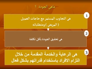 ‫؟‬ ‫الجودة‬‫ماهى‬
‫العميل‬‫حاجات‬‫مع‬‫المستمر‬‫التجاوب‬‫هى‬
(
‫يض‬‫ر‬‫الم‬
)
‫ومتطلباته‬
‫تكلفة‬‫قل‬‫با‬‫الجودة‬‫تحقيق‬‫هى‬
‫خالل‬ ‫من‬ ‫المقدمة‬ ‫والخدمة‬ ‫الرعاية‬ ‫هى‬
‫فعال‬ ‫بشكل‬ ‫قدراتهم‬ ‫باستخدام‬ ‫االفراد‬ ‫التزام‬
1
2
3
 